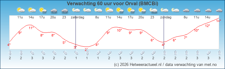 Korte termijn verwachting Orval (BMCBi)