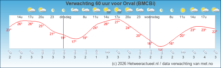 Korte termijn verwachting Orval (BMCBi)