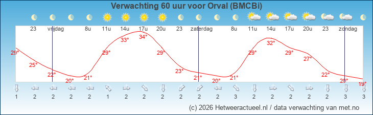 Korte termijn verwachting Orval (BMCBi)