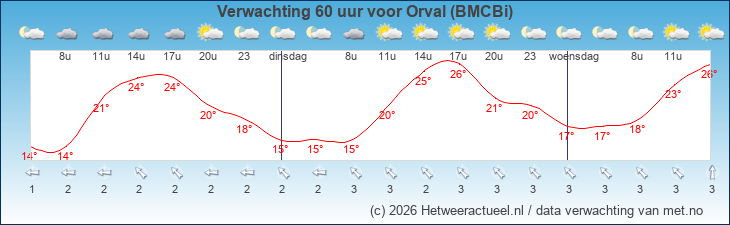 Korte termijn verwachting Orval (BMCBi)