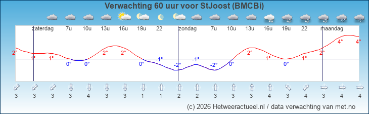 Korte termijn verwachting StJoost (BMCBi)