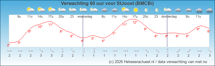 Korte termijn verwachting StJoost (BMCBi)