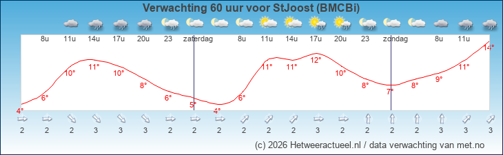 Korte termijn verwachting StJoost (BMCBi)