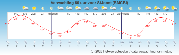 Korte termijn verwachting StJoost (BMCBi)