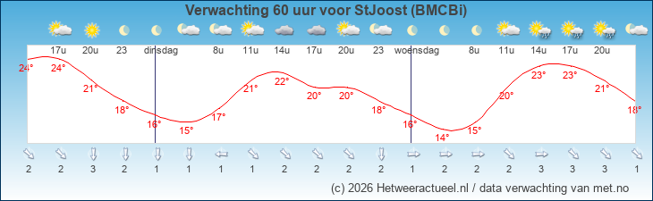 Korte termijn verwachting StJoost (BMCBi)