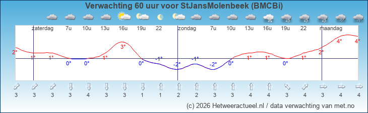 Korte termijn verwachting StJansMolenbeek (BMCBi)