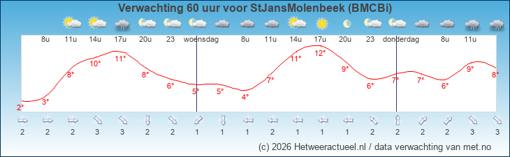 Korte termijn verwachting StJansMolenbeek (BMCBi)