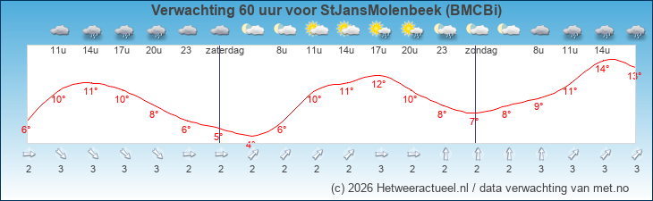 Korte termijn verwachting StJansMolenbeek (BMCBi)
