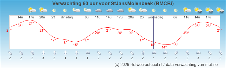 Korte termijn verwachting StJansMolenbeek (BMCBi)
