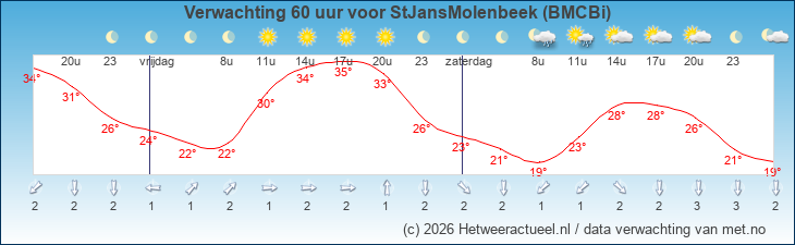 Korte termijn verwachting StJansMolenbeek (BMCBi)