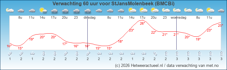 Korte termijn verwachting StJansMolenbeek (BMCBi)