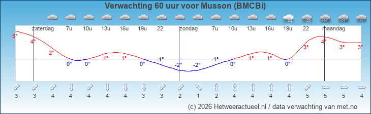 Korte termijn verwachting Musson (BMCBi)