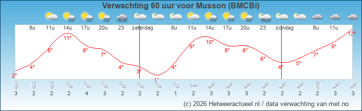 Korte termijn verwachting Musson (BMCBi)