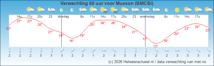 Korte termijn verwachting Musson (BMCBi)