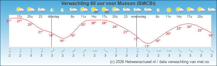 Korte termijn verwachting Musson (BMCBi)