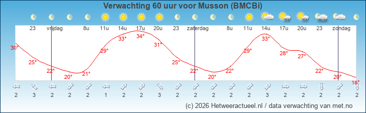 Korte termijn verwachting Musson (BMCBi)