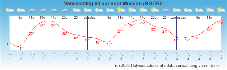 Korte termijn verwachting Musson (BMCBi)