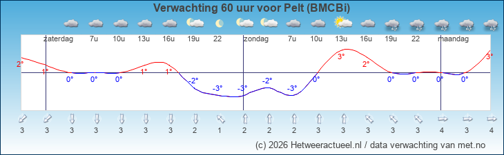 Korte termijn verwachting Pelt (BMCBi)