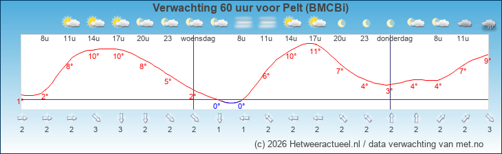 Korte termijn verwachting Pelt (BMCBi)