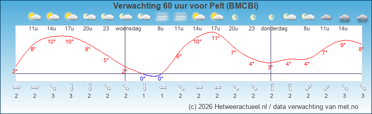 Korte termijn verwachting Pelt (BMCBi)