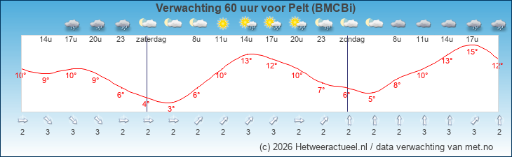 Korte termijn verwachting Pelt (BMCBi)