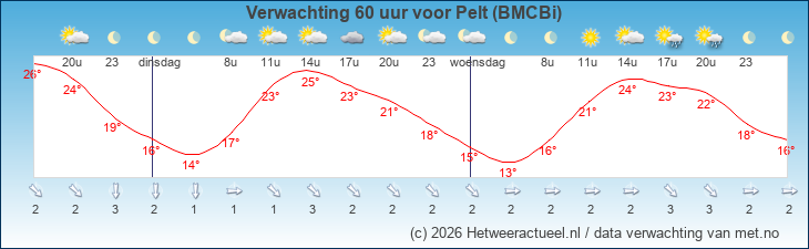 Korte termijn verwachting Pelt (BMCBi)