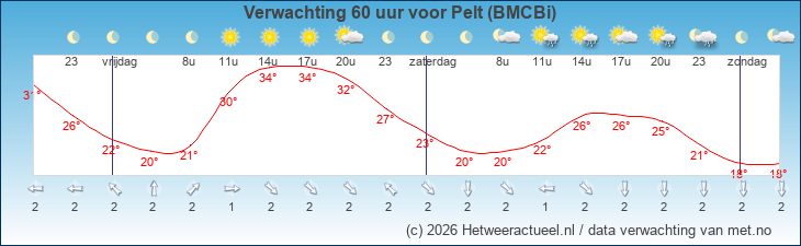 Korte termijn verwachting Pelt (BMCBi)