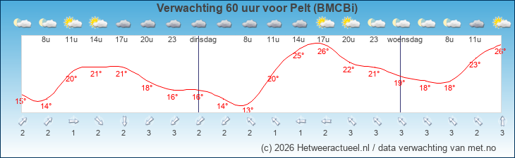 Korte termijn verwachting Pelt (BMCBi)