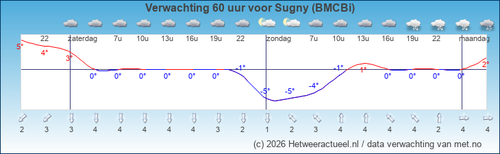 Korte termijn verwachting Sugny (BMCBi)