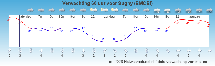 Korte termijn verwachting Sugny (BMCBi)
