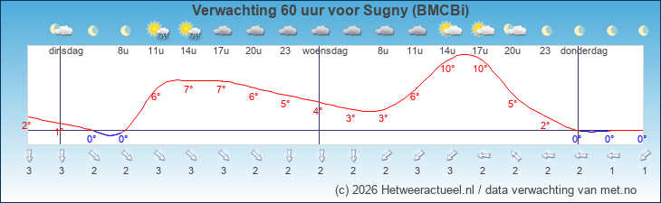 Korte termijn verwachting Sugny (BMCBi)