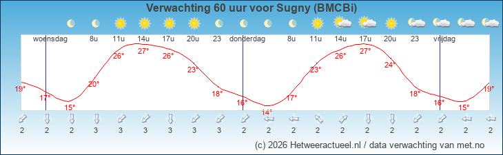 Korte termijn verwachting Sugny (BMCBi)