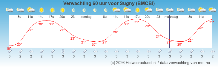 Korte termijn verwachting Sugny (BMCBi)