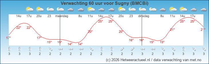 Korte termijn verwachting Sugny (BMCBi)