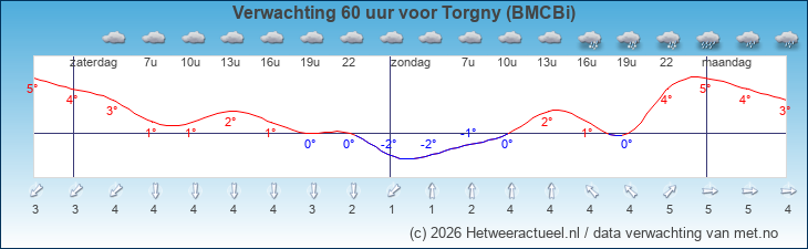 Korte termijn verwachting Torgny (BMCBi)