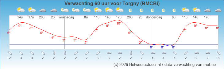 Korte termijn verwachting Torgny (BMCBi)