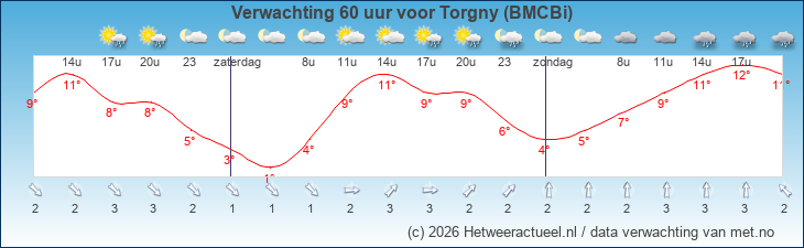 Korte termijn verwachting Torgny (BMCBi)