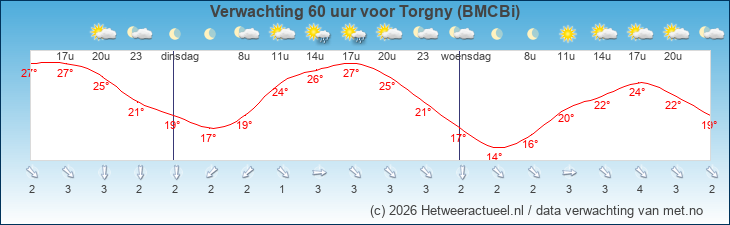 Korte termijn verwachting Torgny (BMCBi)