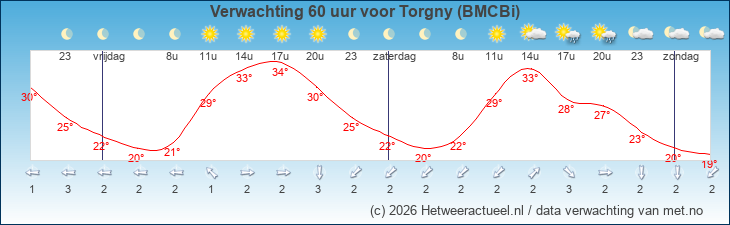 Korte termijn verwachting Torgny (BMCBi)