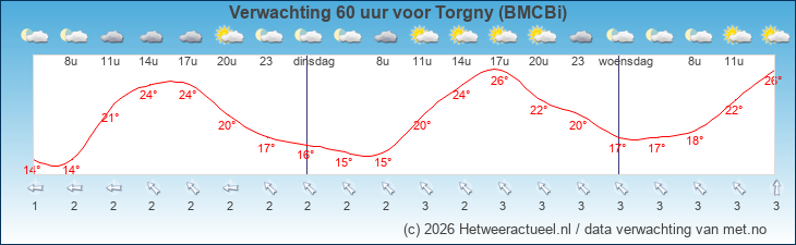 Korte termijn verwachting Torgny (BMCBi)