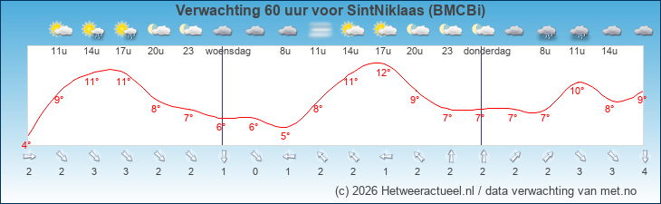 Korte termijn verwachting SintNiklaas (BMCBi)