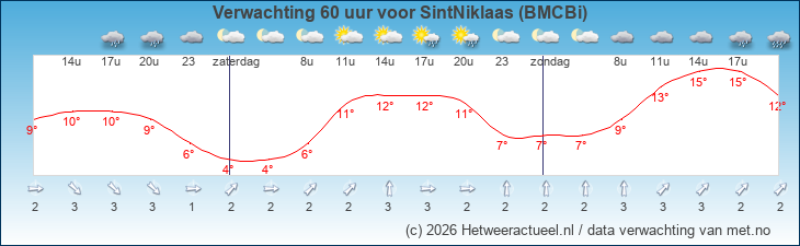 Korte termijn verwachting SintNiklaas (BMCBi)
