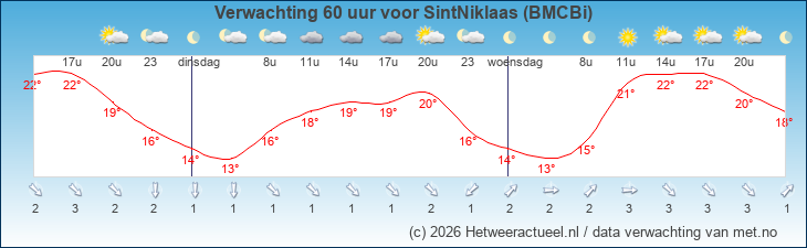 Korte termijn verwachting SintNiklaas (BMCBi)