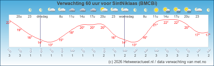 Korte termijn verwachting SintNiklaas (BMCBi)