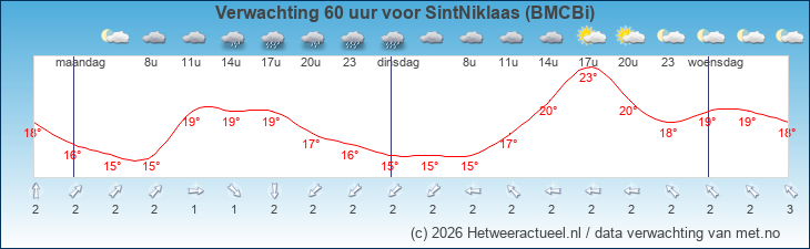 Korte termijn verwachting SintNiklaas (BMCBi)