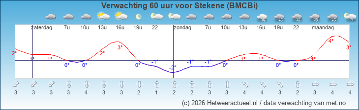 Korte termijn verwachting Stekene (BMCBi)