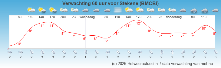 Korte termijn verwachting Stekene (BMCBi)