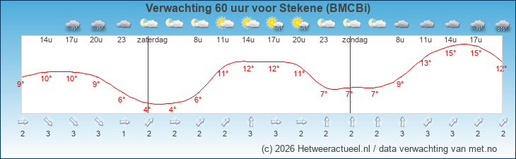 Korte termijn verwachting Stekene (BMCBi)