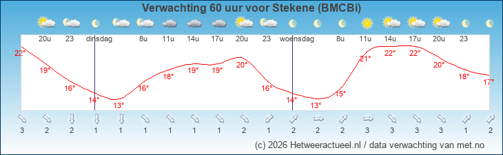 Korte termijn verwachting Stekene (BMCBi)