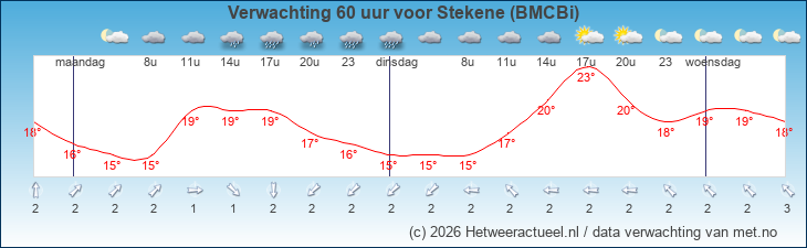 Korte termijn verwachting Stekene (BMCBi)